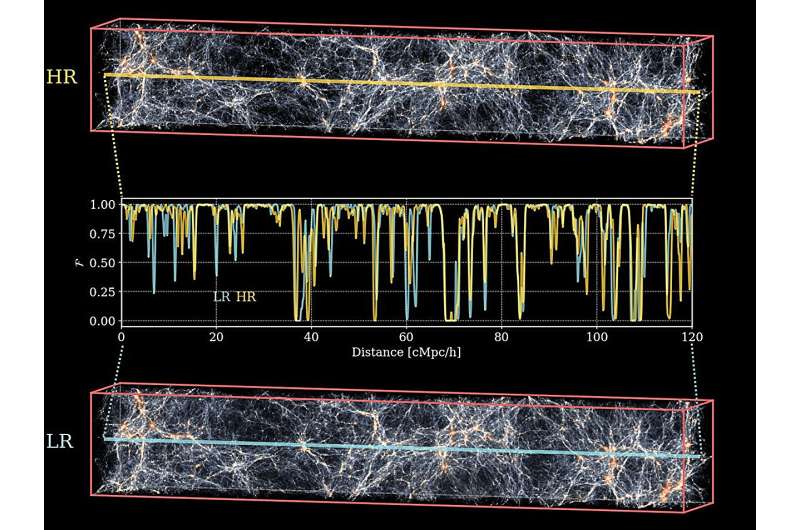 Supercomputer delivers new Lyman Forest simulation suite to illustrate large-scale structure of universe