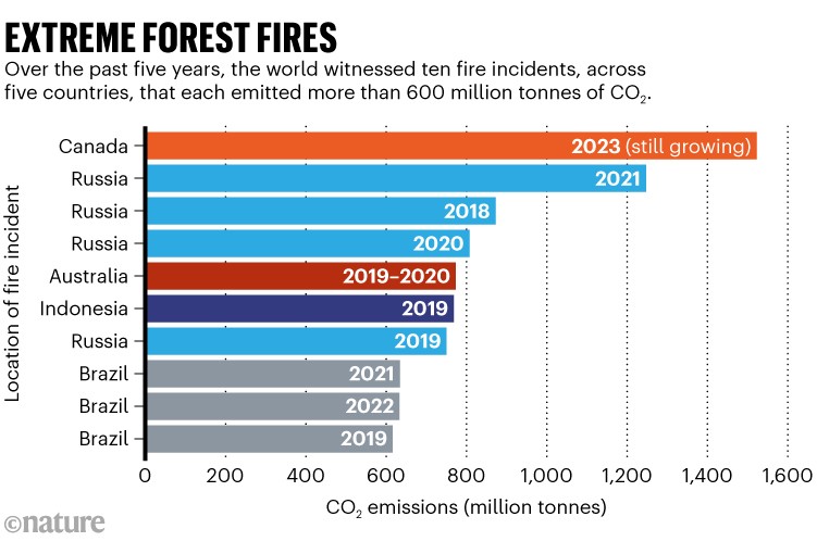 Extreme forest fires: Chart showing the locations of the ten most recent fire events, emitting more than 600 million tons of carbon dioxide.
