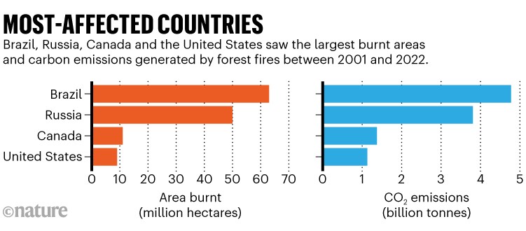 Worst affected countries: Bar chart showing the locations and emissions of the largest forest fires between 2001 and 2022.