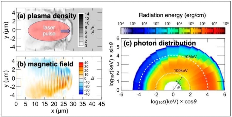 Self-organizing photon collider powered by intense laser pulses