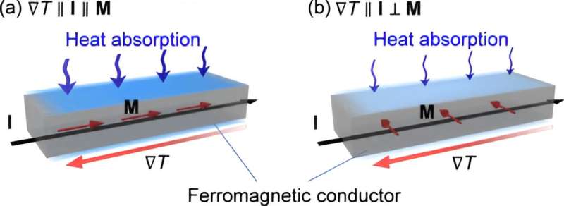Controlling thermoelectric conversion of magnetic materials through magnetization direction