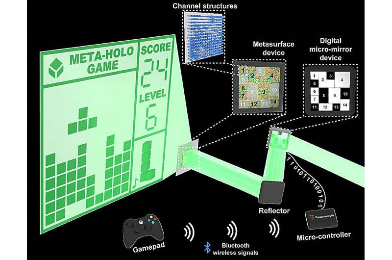 Dynamic interactive bit-by-bit holography with ultra-high computing and display frame rates