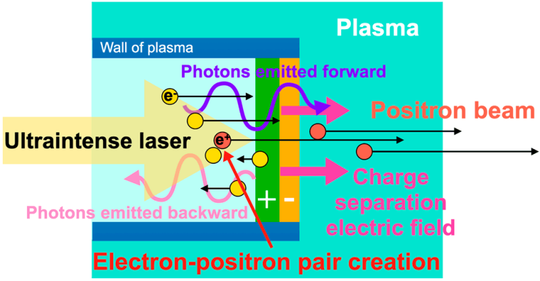 self-organizing photon collider