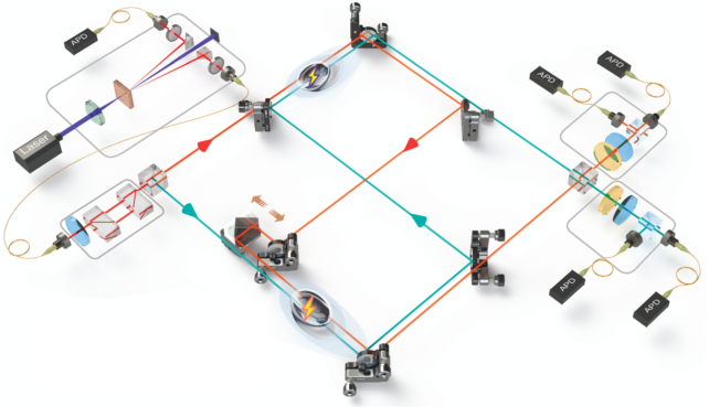 Illustration of the experimental setup for a network of lasers, lenses and mirrors.