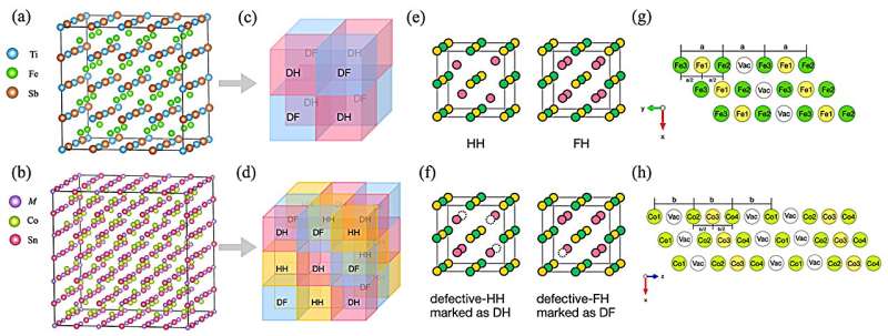 Research reveals Magic cube Hessler material with potential for thermoelectric applications