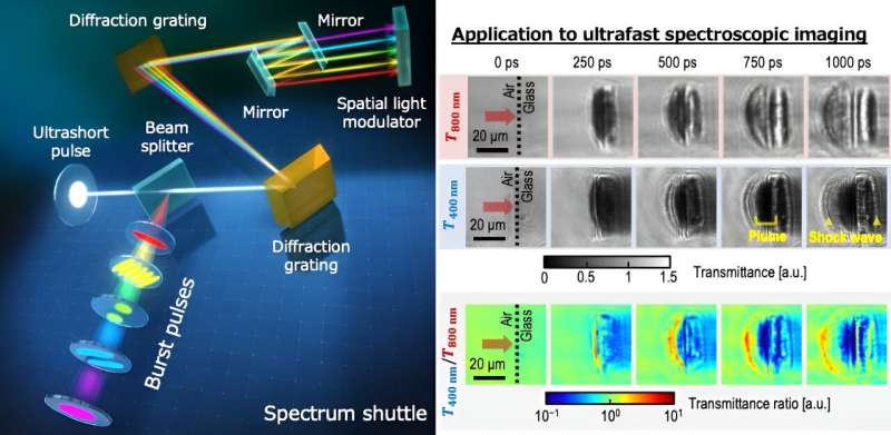 Research team develops optical technology to simultaneously generate and shape gigahertz burst pulses