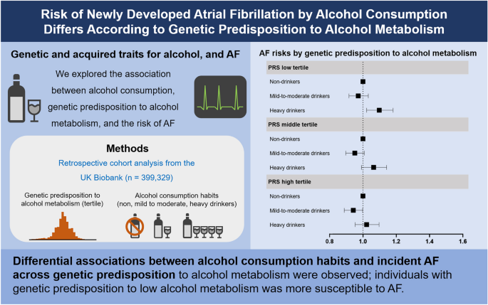 Risk of new-onset atrial fibrillation from alcohol consumption varies by genetic susceptibility to alcohol metabolism: a large cohort study with UK Biobank - BMC Medicine
