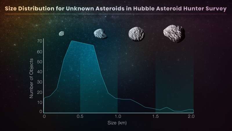 Hubble searches for small main-belt asteroids