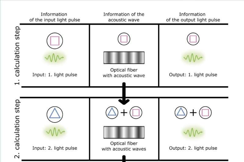 Photon calculations using sound waves