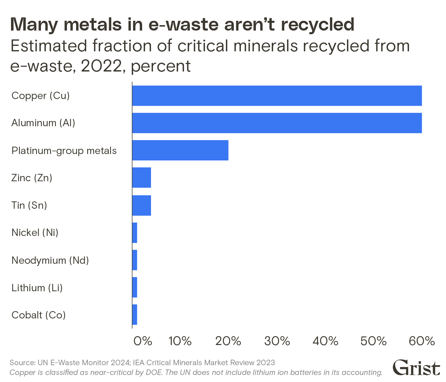 Bar chart showing the estimated proportion of critical minerals recovered from e-waste in 2022 (shown as a percentage). While metals like copper and aluminum have ratios close to 60%, metals like nickel and lithium have ratios below 1%.