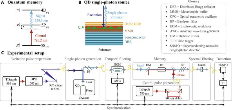 Critical connection to quantum internet achieved for first time