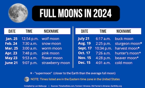April 2024 Pink Full Moon to Shine in the Night Sky This Week