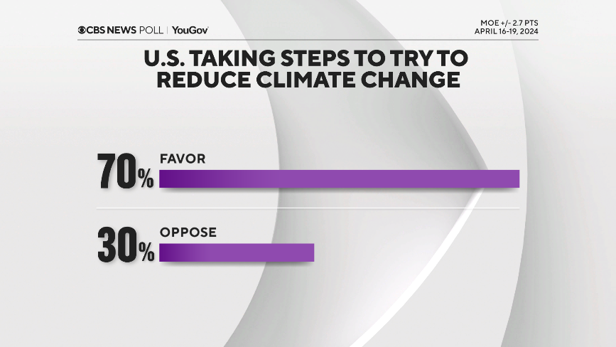 CBS News poll finds overwhelming majority of Americans support U.S. measures to reduce climate change