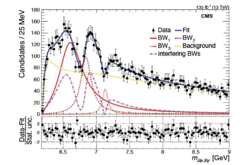 CMS Collaboration observes new full-weight quark structure