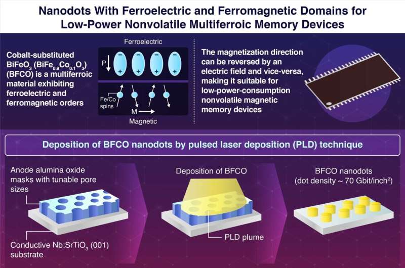 Enhanced storage technology: multiferroic nanodots for low-power magnetic storage