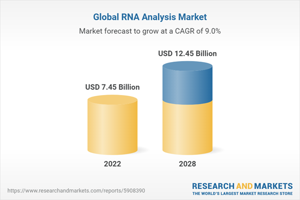 Global RNA Analysis Market Forecast to 2028: Increasing RNA-Seq data volume spurs demand for advanced bioinformatics tools, and enhanced algorithms are key to leveraging genetic insights