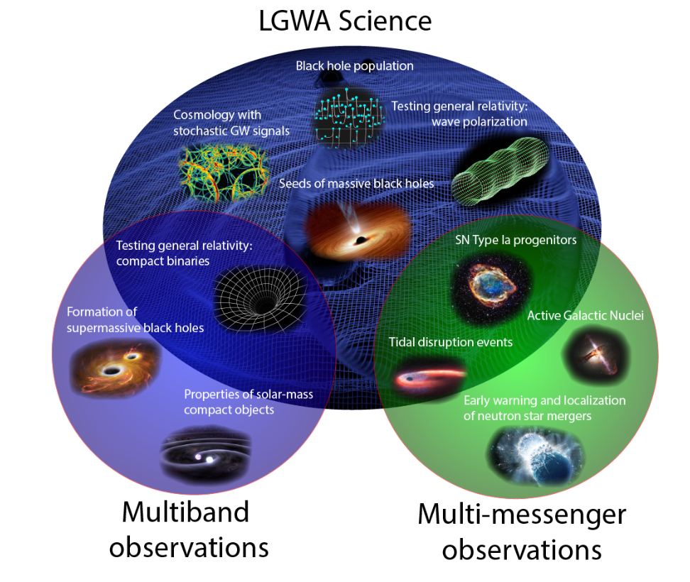 Graphical summary of LGWA science cases, including multi-messenger studies at electromagnetic observatories and multi-band observations with spaceborne and ground-based gravitational wave detectors. Image source: Ajith et al.  2024/LGWA