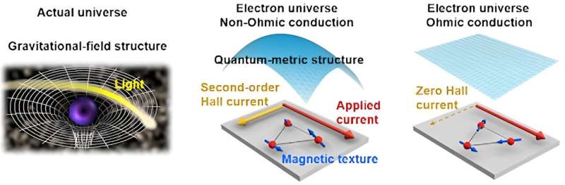 Manipulating the geometry of the 'electron universe' in magnets