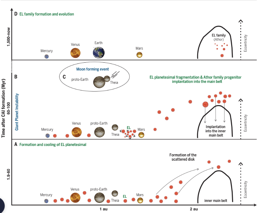 A schematic diagram of the study shows what the researchers think is happening. The red circles are planetesimals (and their fragments) from the Earth-like planetary region. The solid black line roughly represents the current boundary of the asteroid's internal main belt. The eccentricity gradually increases from bottom to top.  A shows the formation and cooling of EL parent planetesimals in the Earth-like planetary region before 60 Myr after the formation of the solar system. During this period, terrestrial planets began to disperse planetesimals into highly eccentric and semi-major axis orbits corresponding to the main belt of asteroids.  B shows that EL planetesimals were destroyed by impacts in the Earth-like planetary region between 60 and 100 Myr. At least one fragment (an ancestor of the Athol family) was dispersed into a dispersed disk by an Earth-like planet, as shown in (A). The instability of the giant planet then implants it into the inner main belt by lowering its eccentricity.  C shows that tens of millions of years after the giant planet instability occurred, a huge impact occurred between the planetary embryo Theia and the proto-Earth, forming the moon.  D shows that the ancestor of the Athor family experienced another impact event, forming the Athor family at about 1500 Myr. Image credit: Avdellidou et al.  2024.
