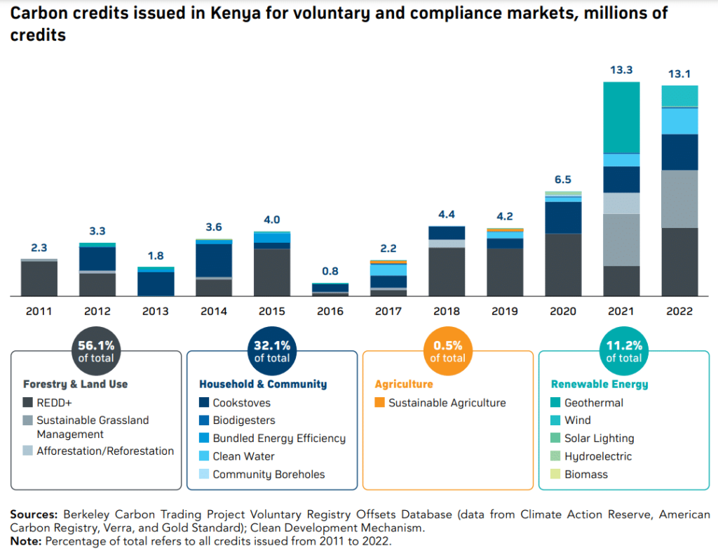 Netflix, Apple, Shell, Delta join Kenya's carbon credit boom