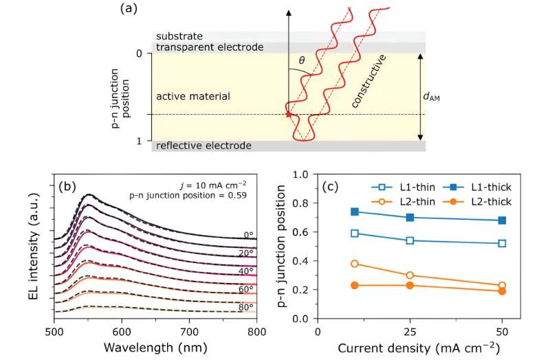New understanding of energy losses in emerging light sources