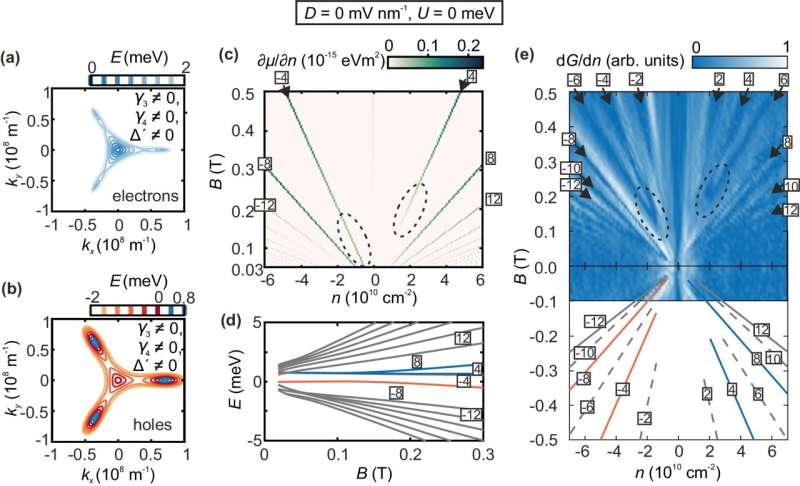 Quantum electronics: Charge travels like light in double-layer graphene