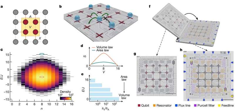 Scientists tweak entanglement structure in qubit array