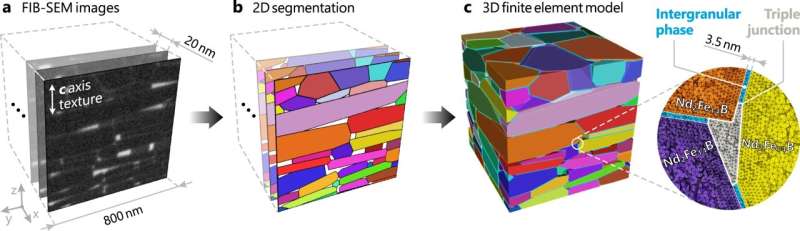 Scientists use large finite element model to simulate magnetization reversal of Nd-Fe-B magnet