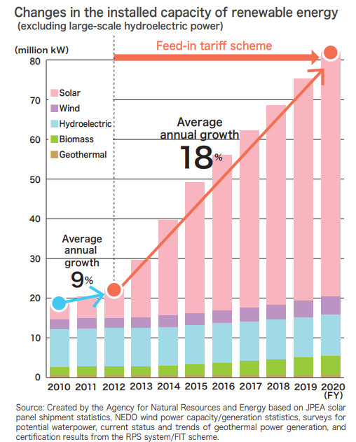 Chart showing renewable energy deployment in Japan. The report shows that from 2012 to 2020, the annual growth rate of renewable energy is 18%.