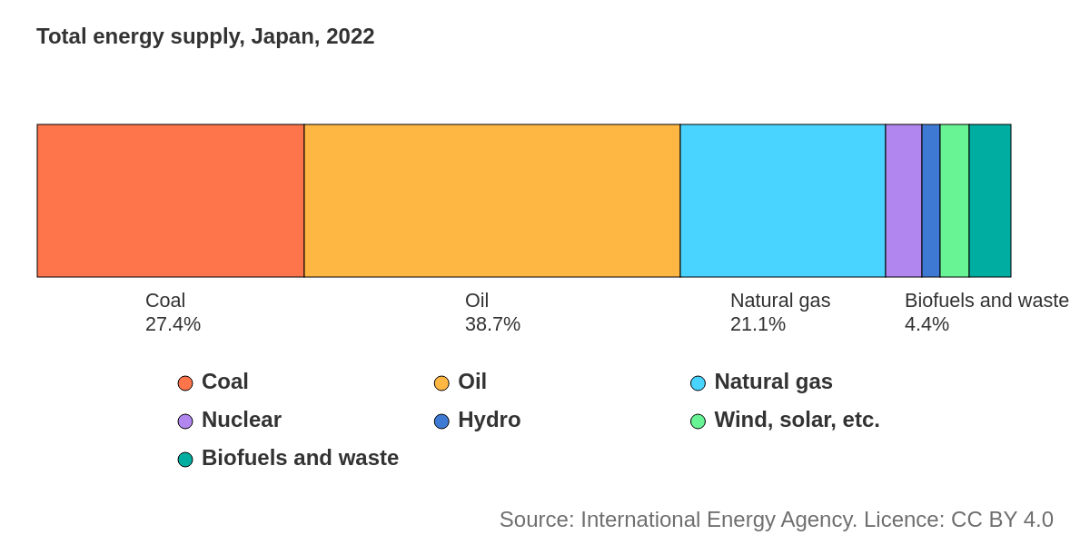 Japan's energy source chart shows that 27.4% comes from coal, 38.7% comes from oil, and 21.1% comes from natural gas.
