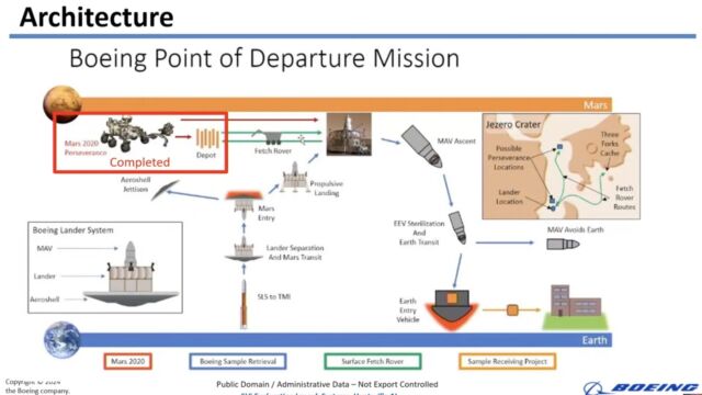 Boeing says a single launch of the Space Launch System rocket can carry everything needed for a Mars sample return mission.