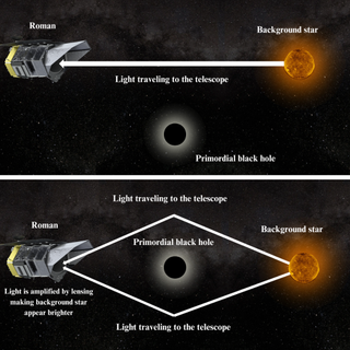 Two images show how lenses helped Roman telescopes see primordial black holes.