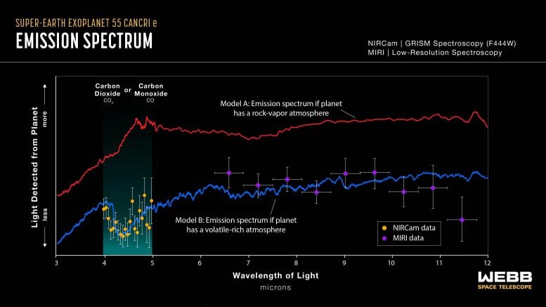 Exoplanet 55 Cancri e (Webb NIRCam + MIRI emission spectrum)