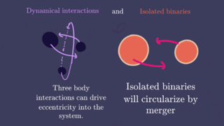 This diagram shows how black holes, represented by orange and black balls, orbit each other and merge.