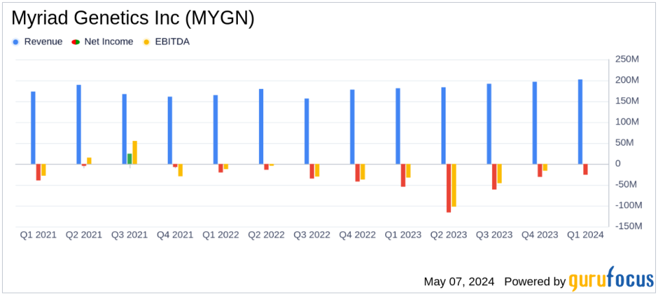 Myriad Genetics announces first quarter 2024 financial results: revenue growth exceeds expectations amid challenges