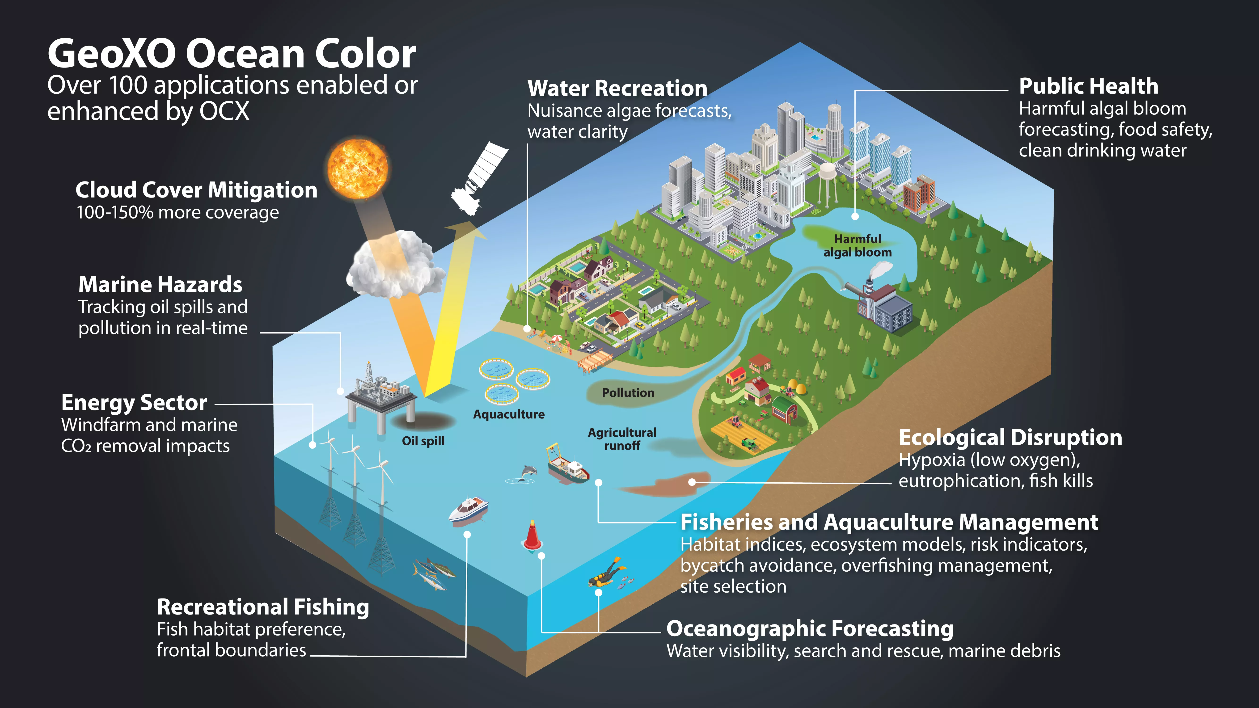 Satellite remote sensing of ocean color provides important insights into ecosystems