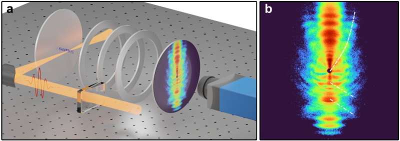The team observed two different holographic patterns through ultrafast imaging