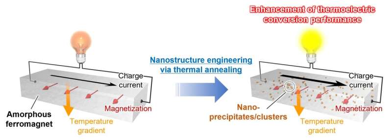 Transform ordinary soft magnets into next-generation thermoelectric conversion materials through 3-minute heat treatment